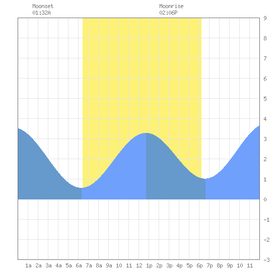 Majuro Atoll tide chart for Wednesday, November 22, 2023