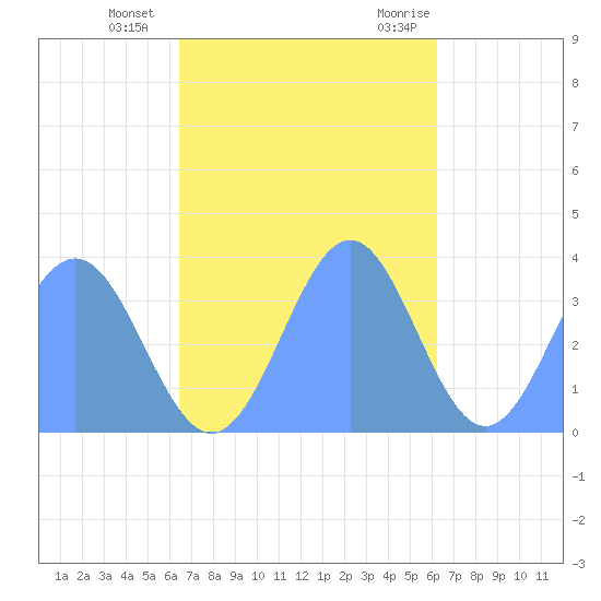 Majuro Atoll tide chart for Friday, November 24, 2023