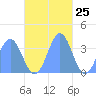 Majuro Atoll tide chart for Saturday, November 25, 2023
