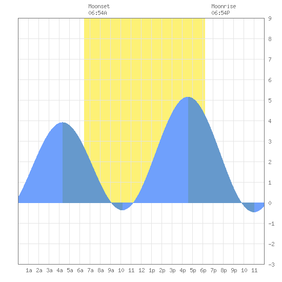Majuro Atoll tide chart for Tuesday, November 28, 2023