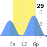 Majuro Atoll tide chart for Wednesday, November 29, 2023