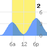 Majuro Atoll tide chart for Thursday, November 2, 2023