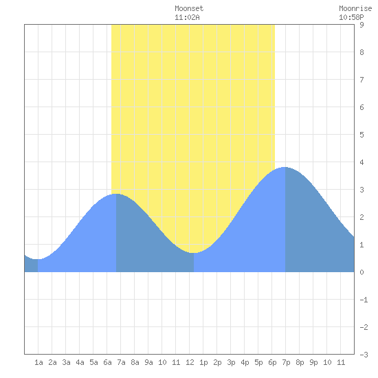 Majuro Atoll tide chart for Friday, November 3, 2023