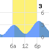 Majuro Atoll tide chart for Friday, November 3, 2023
