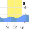 Majuro Atoll tide chart for Sunday, November 5, 2023