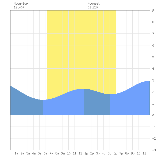 Majuro Atoll tide chart for Monday, November 6, 2023