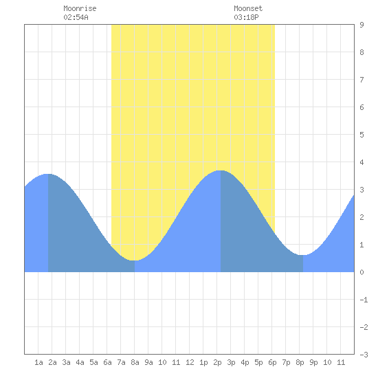 Majuro Atoll tide chart for Thursday, November 9, 2023