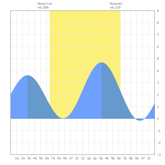 Majuro Atoll tide chart for Monday, December 11, 2023