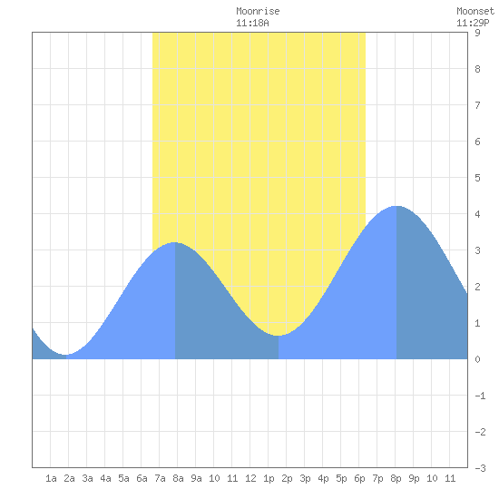 Majuro Atoll tide chart for Monday, December 18, 2023