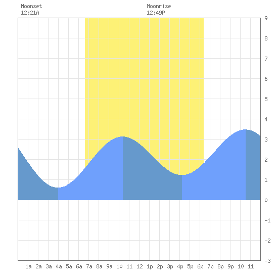 Majuro Atoll tide chart for Wednesday, December 20, 2023