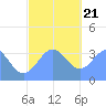 Majuro Atoll tide chart for Thursday, December 21, 2023