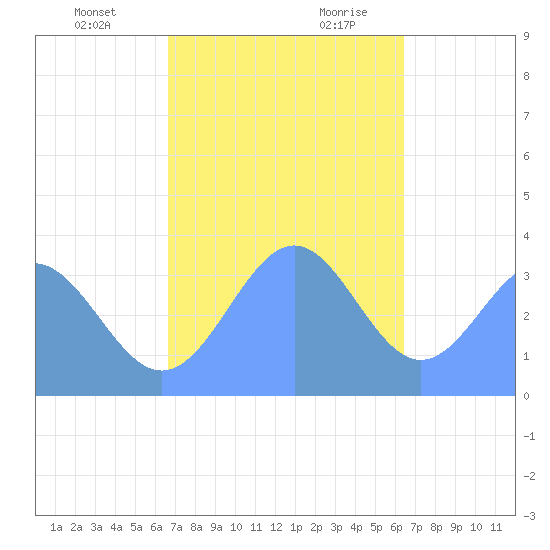 Majuro Atoll tide chart for Friday, December 22, 2023