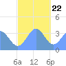 Majuro Atoll tide chart for Friday, December 22, 2023