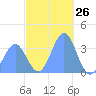 Majuro Atoll tide chart for Tuesday, December 26, 2023