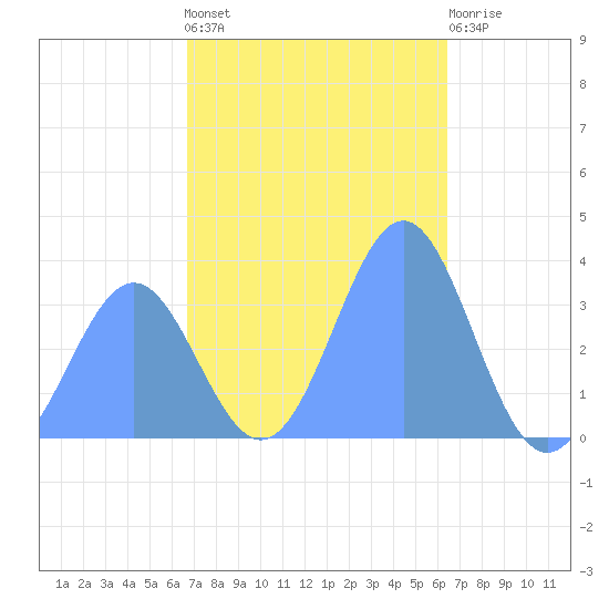 Majuro Atoll tide chart for Wednesday, December 27, 2023