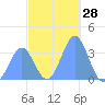 Majuro Atoll tide chart for Thursday, December 28, 2023