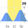 Majuro Atoll tide chart for Friday, December 29, 2023
