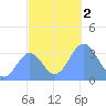 Majuro Atoll tide chart for Saturday, December 2, 2023