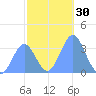 Majuro Atoll tide chart for Saturday, December 30, 2023