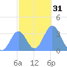 Majuro Atoll tide chart for Sunday, December 31, 2023