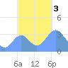 Majuro Atoll tide chart for Sunday, December 3, 2023