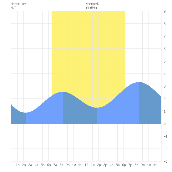 Majuro Atoll tide chart for Monday, December 4, 2023