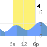 Majuro Atoll tide chart for Monday, December 4, 2023