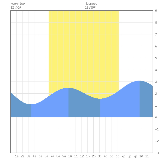 Majuro Atoll tide chart for Tuesday, December 5, 2023