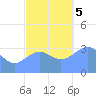 Majuro Atoll tide chart for Tuesday, December 5, 2023