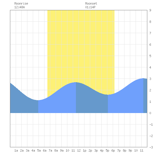 Majuro Atoll tide chart for Wednesday, December 6, 2023