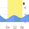 Majuro Atoll tide chart for Wednesday, December 6, 2023