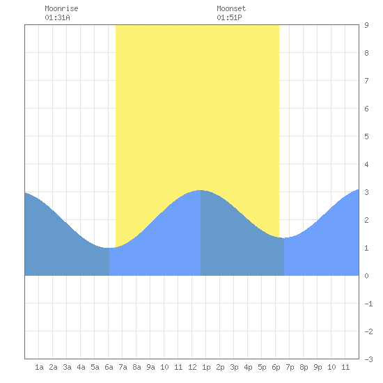 Majuro Atoll tide chart for Thursday, December 7, 2023