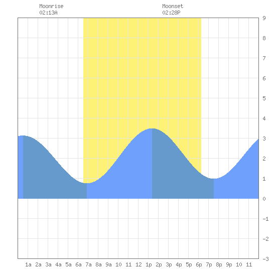 Majuro Atoll tide chart for Friday, December 8, 2023