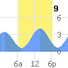 Majuro Atoll tide chart for Saturday, December 9, 2023