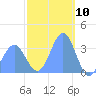 Majuro Atoll tide chart for Wednesday, January 10, 2024