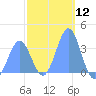 Majuro Atoll tide chart for Friday, January 12, 2024