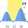 Majuro Atoll tide chart for Saturday, January 13, 2024