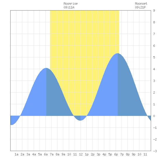 Majuro Atoll tide chart for Sunday, January 14, 2024
