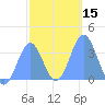 Majuro Atoll tide chart for Monday, January 15, 2024