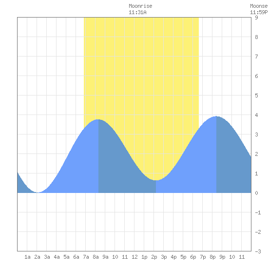 Majuro Atoll tide chart for Wednesday, January 17, 2024