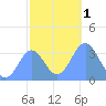 Majuro Atoll tide chart for Monday, January 1, 2024