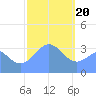 Majuro Atoll tide chart for Saturday, January 20, 2024