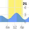 Majuro Atoll tide chart for Sunday, January 21, 2024
