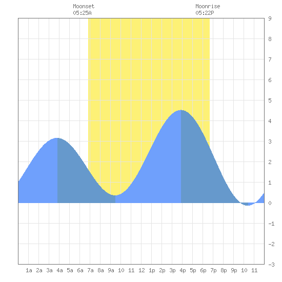 Majuro Atoll tide chart for Wednesday, January 24, 2024