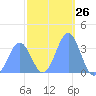 Majuro Atoll tide chart for Friday, January 26, 2024