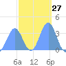 Majuro Atoll tide chart for Saturday, January 27, 2024
