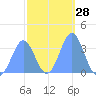 Majuro Atoll tide chart for Sunday, January 28, 2024