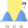 Majuro Atoll tide chart for Monday, January 29, 2024