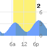Majuro Atoll tide chart for Tuesday, January 2, 2024