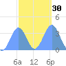 Majuro Atoll tide chart for Tuesday, January 30, 2024